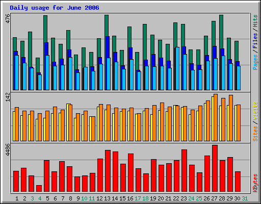 Daily usage for June 2006
