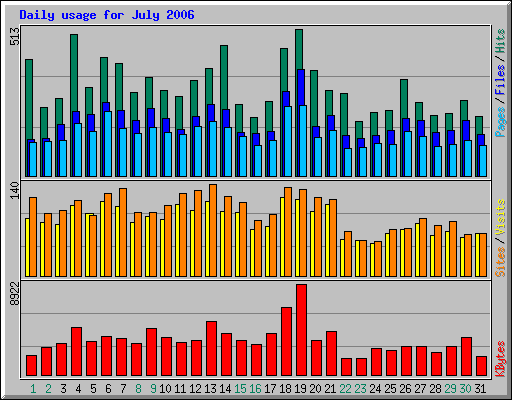 Daily usage for July 2006
