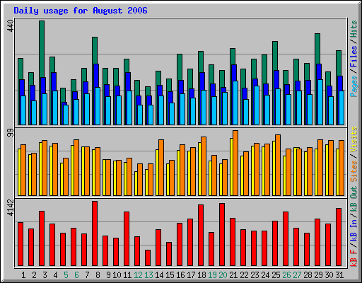 Daily usage for August 2006