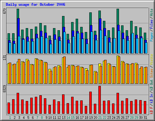 Daily usage for October 2006
