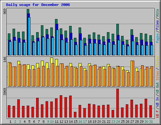 Daily usage for December 2006