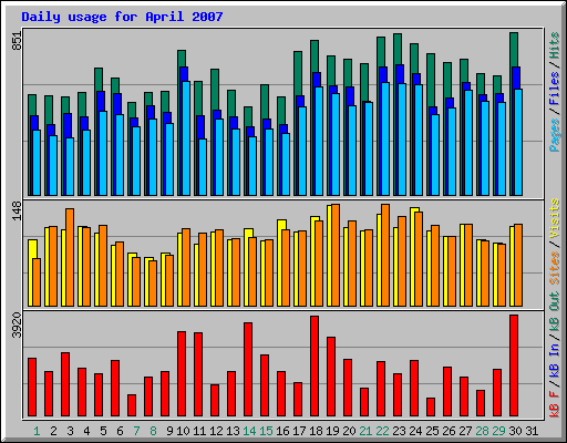 Daily usage for April 2007