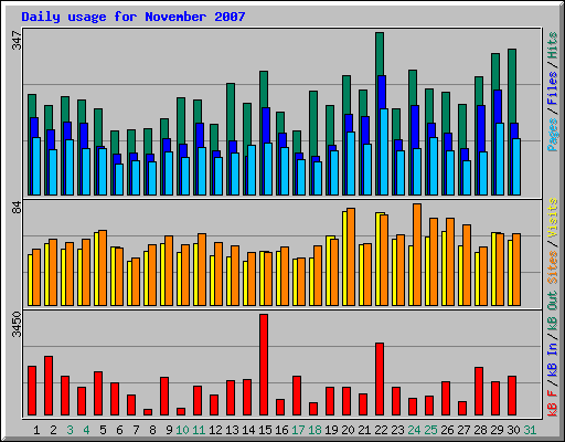 Daily usage for November 2007