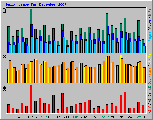 Daily usage for December 2007