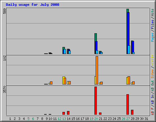 Daily usage for July 2008