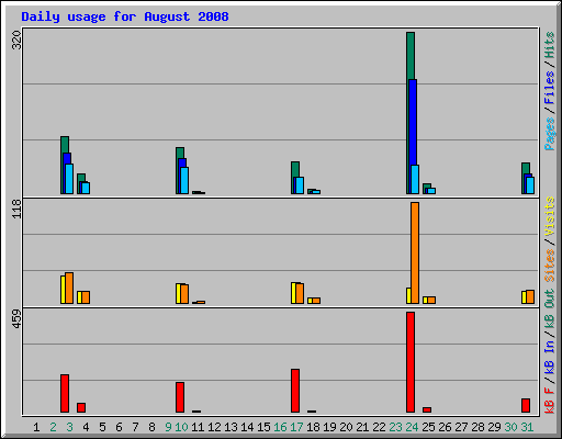 Daily usage for August 2008