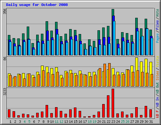 Daily usage for October 2008