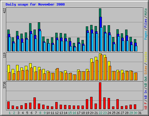 Daily usage for November 2008
