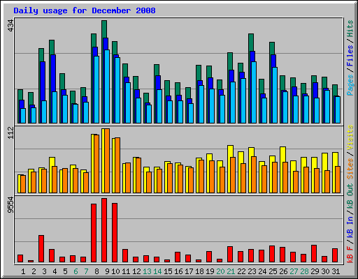 Daily usage for December 2008