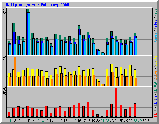 Daily usage for February 2009