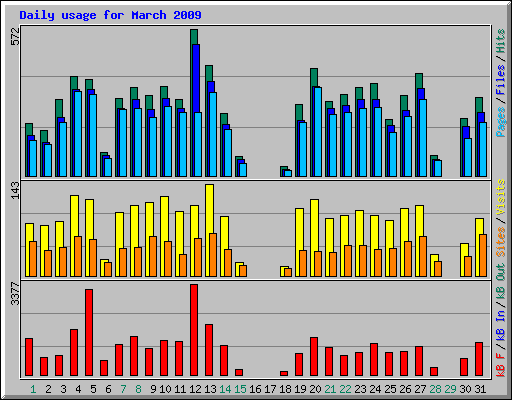 Daily usage for March 2009