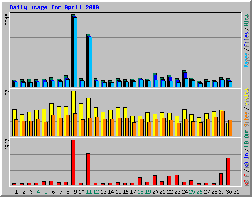 Daily usage for April 2009