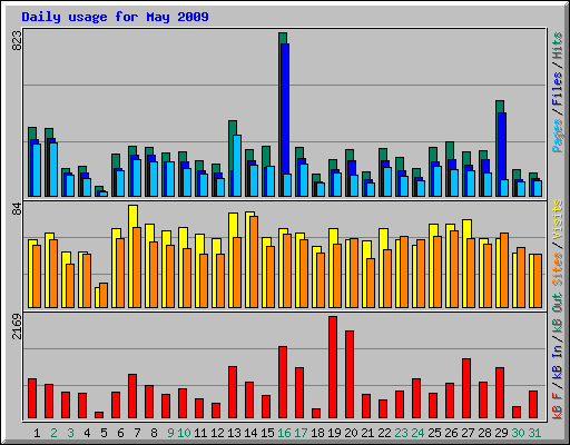 Daily usage for May 2009