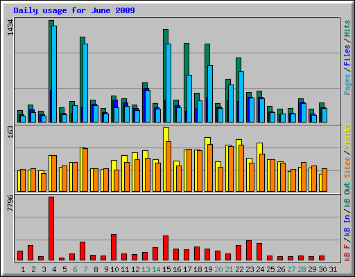 Daily usage for June 2009