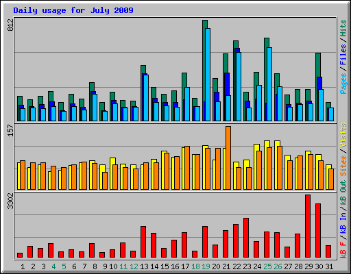 Daily usage for July 2009