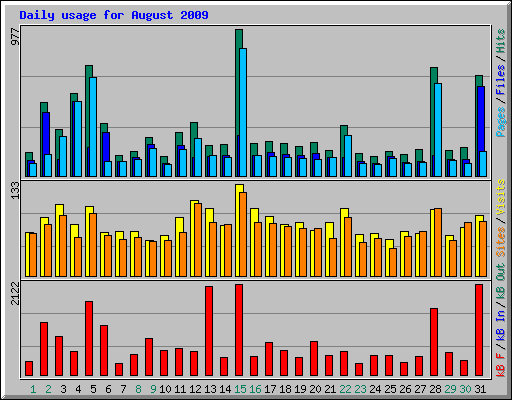 Daily usage for August 2009