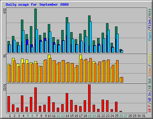 Daily usage for September 2009