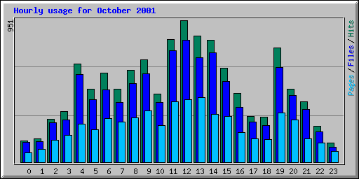 Hourly usage for October 2001