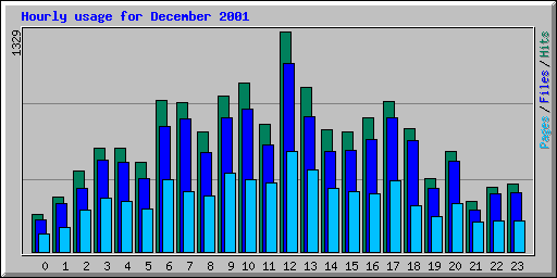 Hourly usage for December 2001