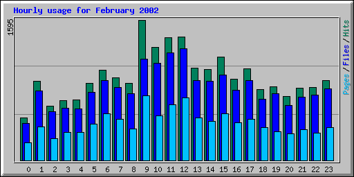 Hourly usage for February 2002