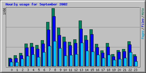 Hourly usage for September 2002