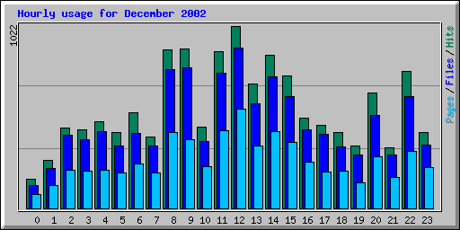 Hourly usage for December 2002