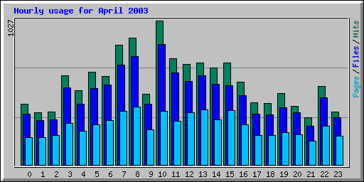 Hourly usage for April 2003