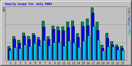 Hourly usage for July 2003