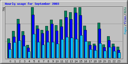 Hourly usage for September 2003