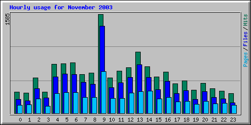 Hourly usage for November 2003