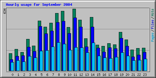 Hourly usage for September 2004