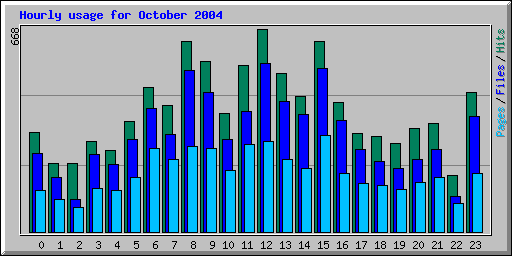 Hourly usage for October 2004
