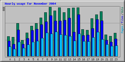 Hourly usage for November 2004