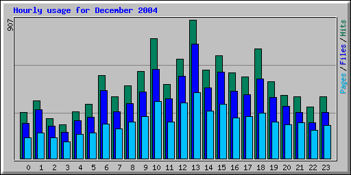 Hourly usage for December 2004