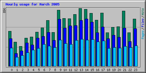 Hourly usage for March 2005