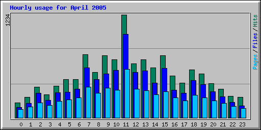 Hourly usage for April 2005