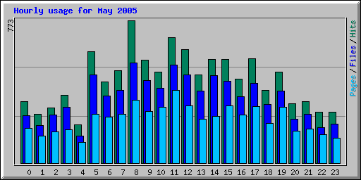 Hourly usage for May 2005