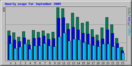 Hourly usage for September 2005