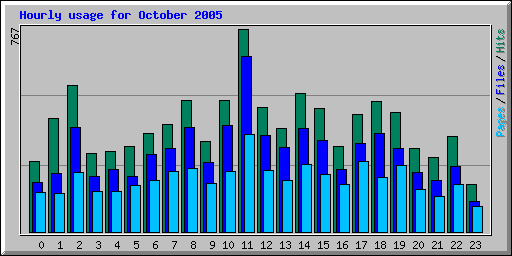 Hourly usage for October 2005