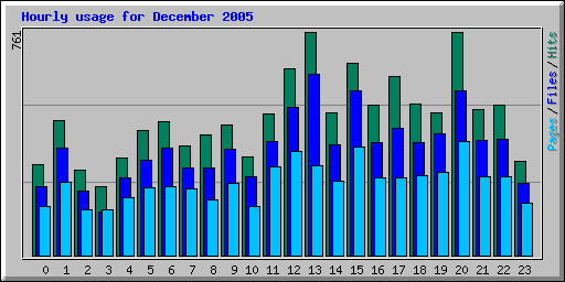 Hourly usage for December 2005