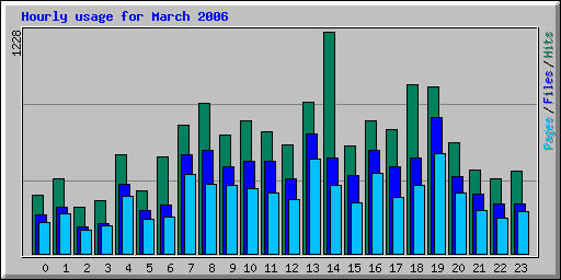 Hourly usage for March 2006