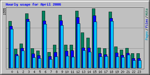 Hourly usage for April 2006