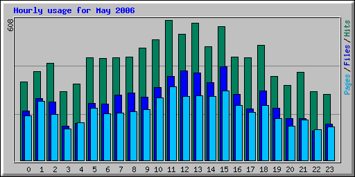 Hourly usage for May 2006