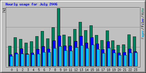 Hourly usage for July 2006