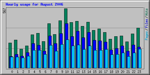 Hourly usage for August 2006