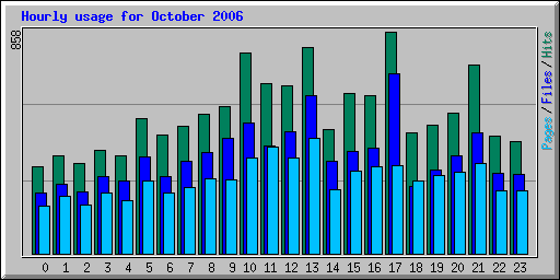 Hourly usage for October 2006