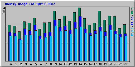 Hourly usage for April 2007