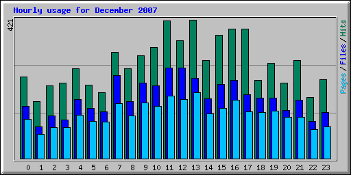 Hourly usage for December 2007