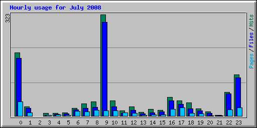 Hourly usage for July 2008