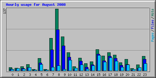 Hourly usage for August 2008